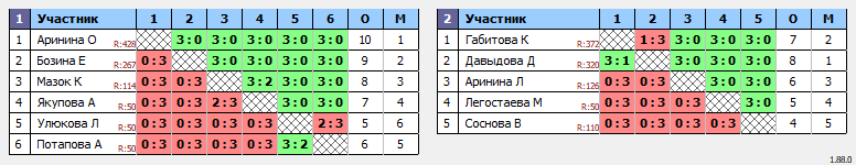 результаты турнира Турнир памяти Мосина В.Н. Женщины