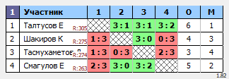 результаты турнира Ежемесячные лиги ADD Astana. E1