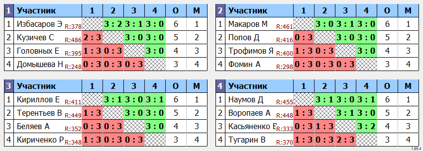 результаты турнира Лига 499 Кубок Понедельника