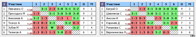 результаты турнира Орёл. Вечерний