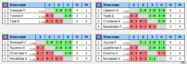 результаты турнира РАКЕТОЧКА Закажи разминку с профи!