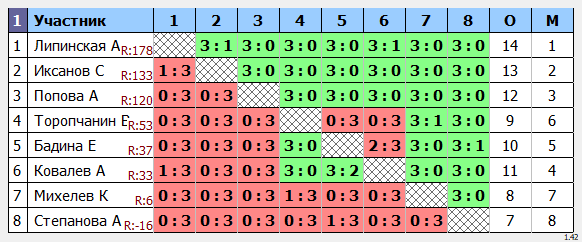 результаты турнира Сосновка