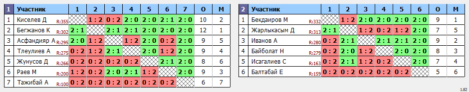 результаты турнира Воскресный турнир до 400