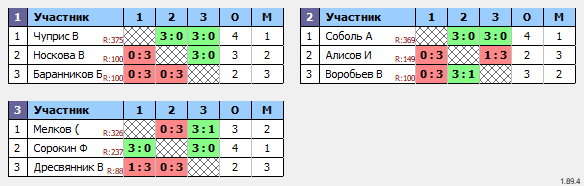 результаты турнира Искра 400