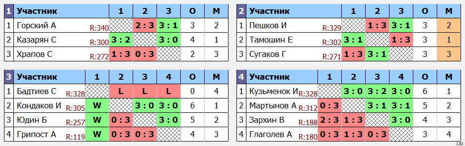 результаты турнира Турнир МАКС 350 в клубе V2 TTC Лефортово