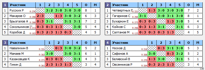 результаты турнира Вальднер - 400