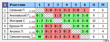 результаты турнира MAХ-330