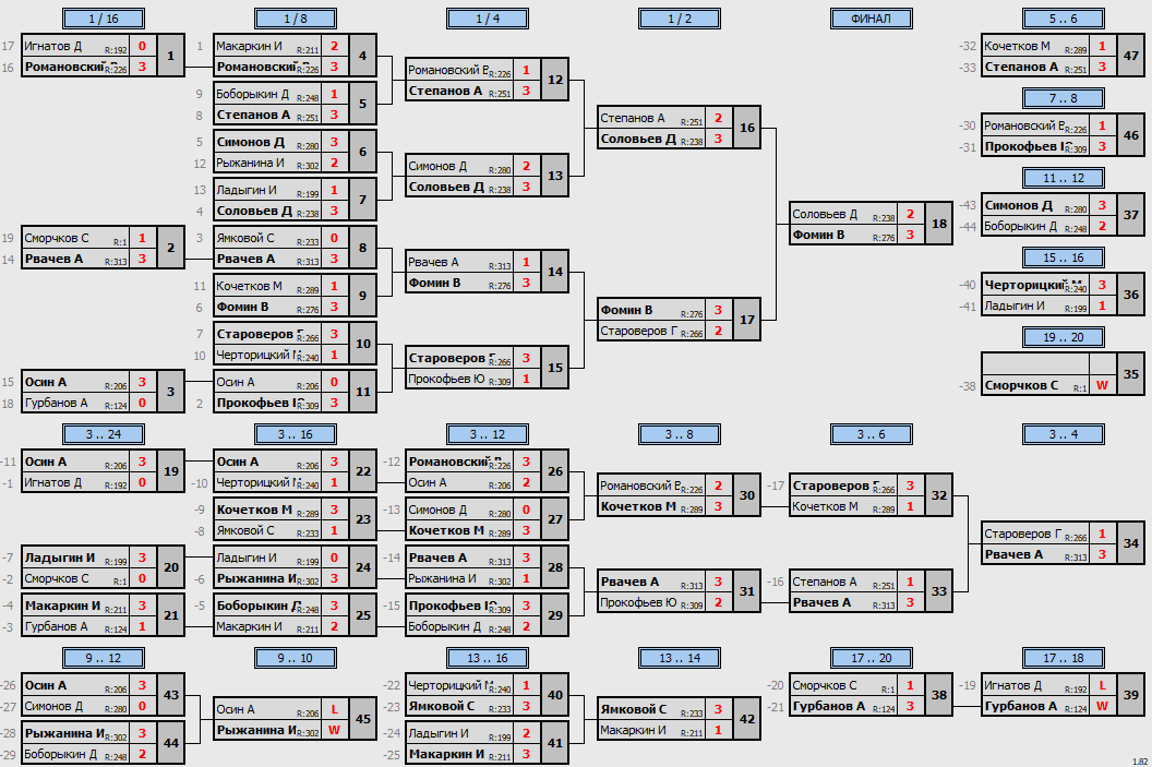 результаты турнира МАКС-333