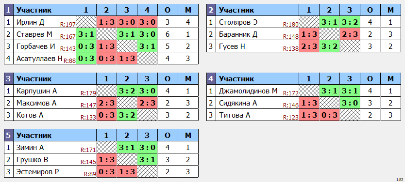 результаты турнира POINT - макс 180