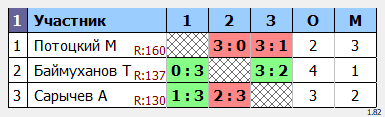 результаты турнира POINT - макс 140