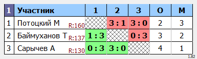 результаты турнира POINT - макс 140