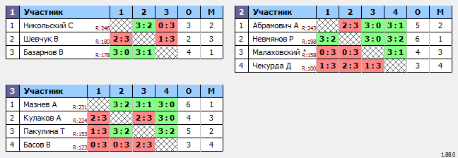 результаты турнира Макс-250 в ТТL-Савеловская 