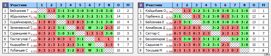 результаты турнира Qasqyr Open