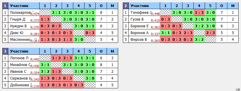 результаты турнира турнир Друзей