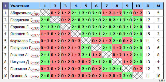 результаты турнира Турнир #437
