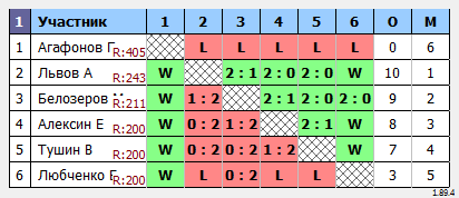 результаты турнира Турнир #437