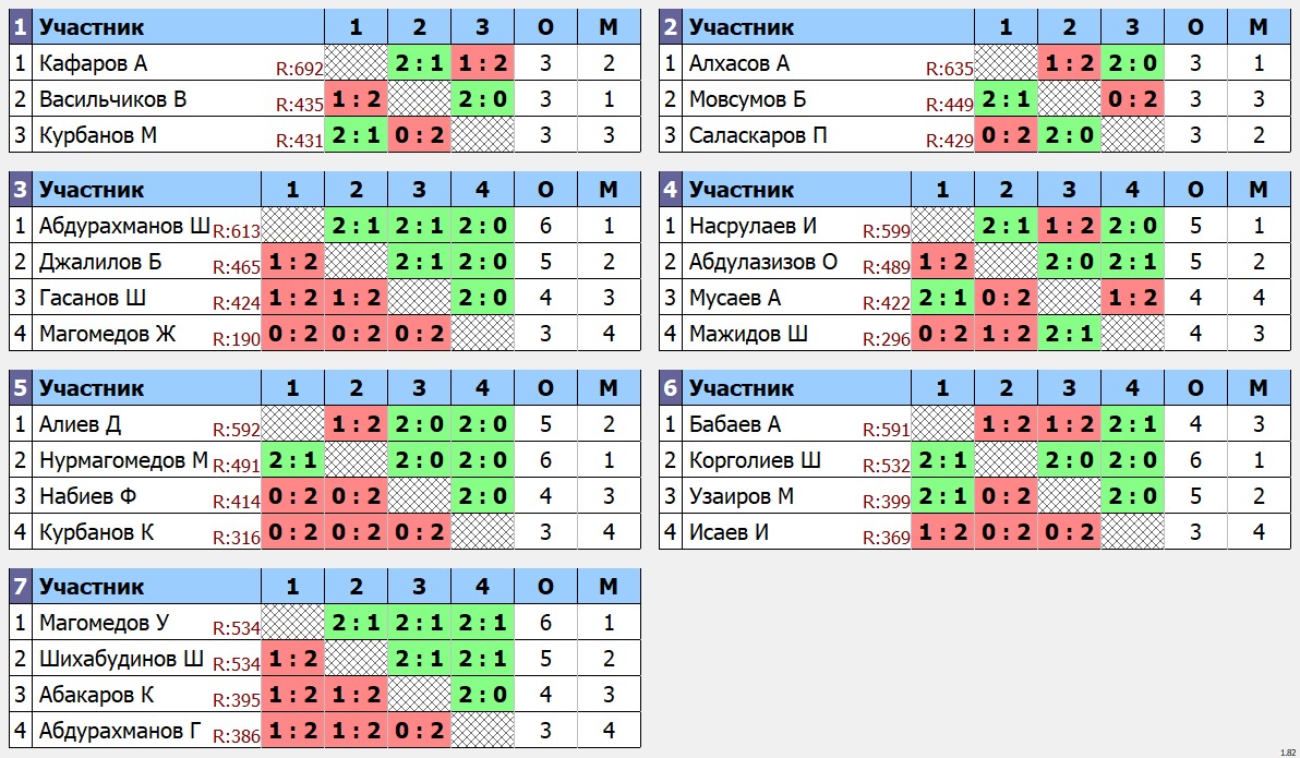 результаты турнира Еженедельный 