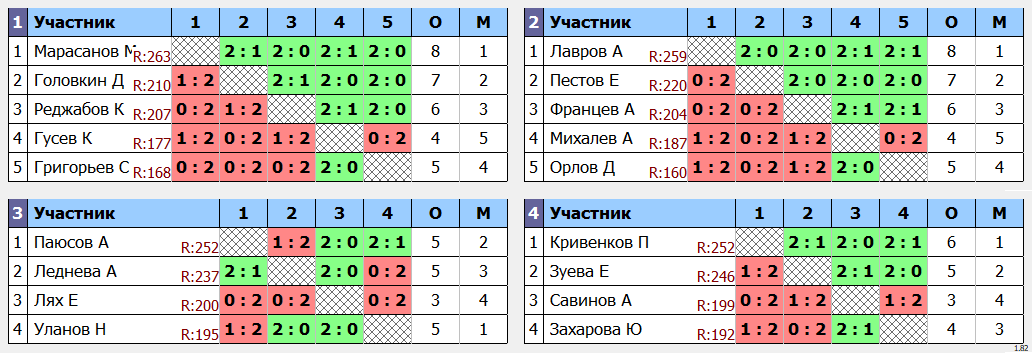 результаты турнира МАХ 270