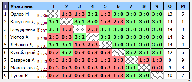 результаты турнира Дебют