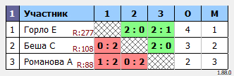 результаты турнира Субботний турнир