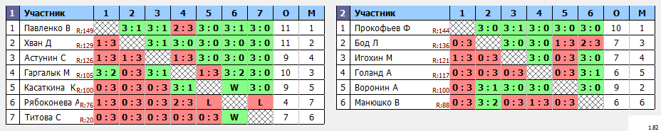 результаты турнира Школьная лига Б