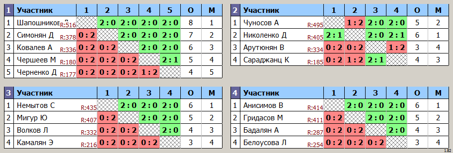 результаты турнира Клубный турнир Суббота