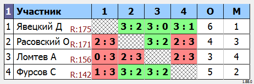 результаты турнира МАКС-190 