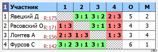 результаты турнира МАКС-190 