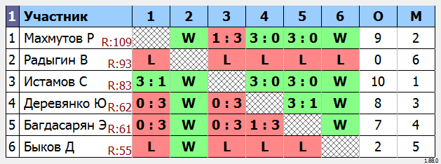 результаты турнира МАКС-130 