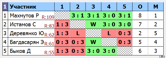результаты турнира МАКС-130 