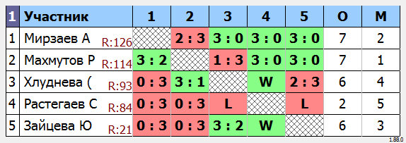 результаты турнира МАКС-130 