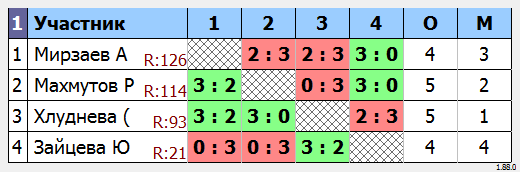 результаты турнира МАКС-130 