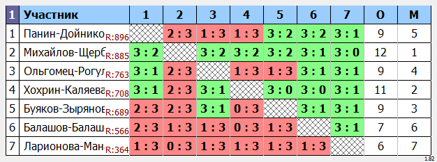 результаты турнира Парный