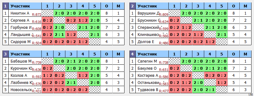 результаты турнира Пулька