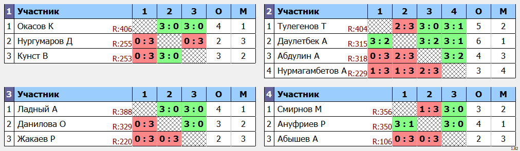 результаты турнира Среда любительский