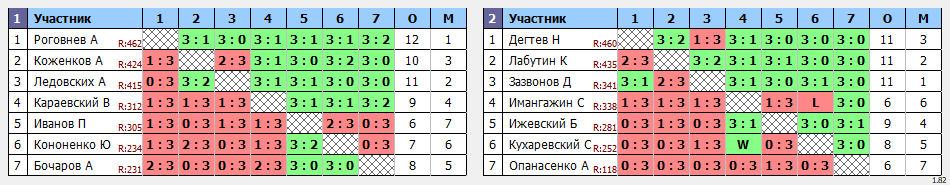 результаты турнира Открытая лига