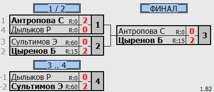 результаты турнира Детская лига