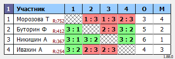 результаты турнира 