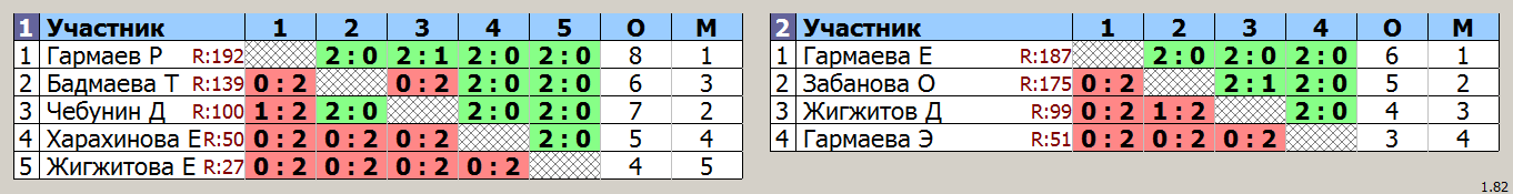 результаты турнира Турнир среди любителей