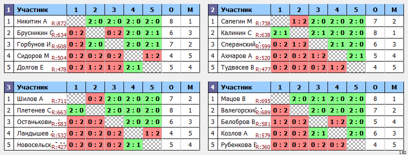 результаты турнира Пулька