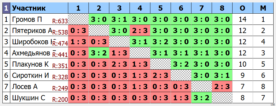 результаты турнира Открытый