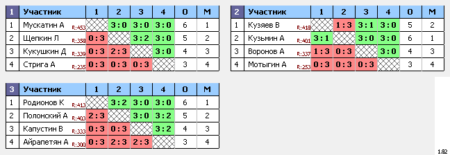 результаты турнира Ночная лига