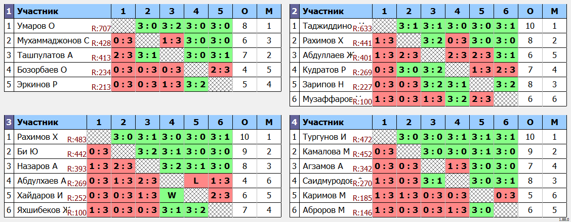 результаты турнира Любительский по четвергам