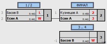 результаты турнира Liga Serp