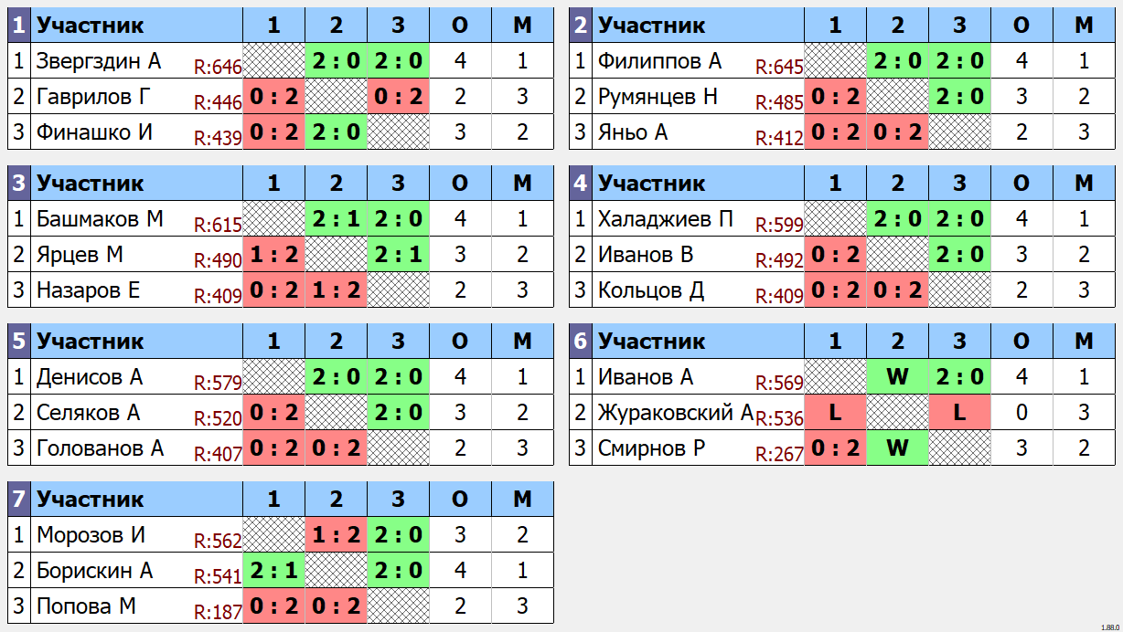 результаты турнира Малиновый четверг ТТКЛУБ