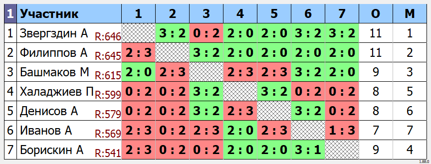 результаты турнира Малиновый четверг ТТКЛУБ