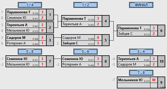 результаты турнира 