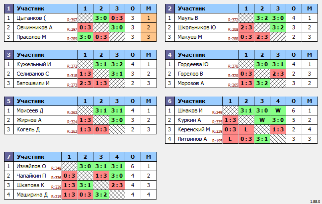 результаты турнира Макс-400 в ТТL-Савеловская 