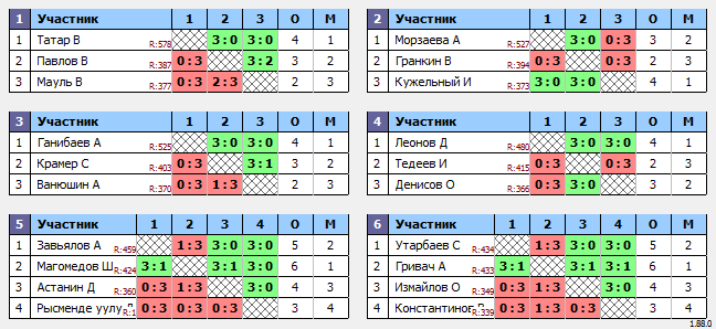 результаты турнира Макс-580 в ТТL-Савеловская 