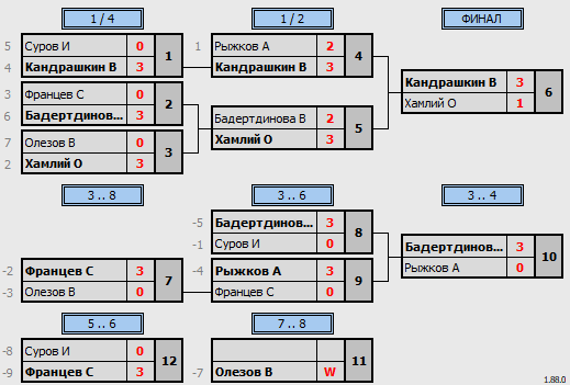 результаты турнира Вечерняя лига